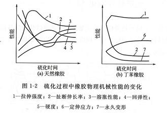 橡膠硫化過程