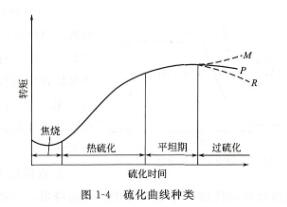 橡膠硫化曲線種類(lèi)